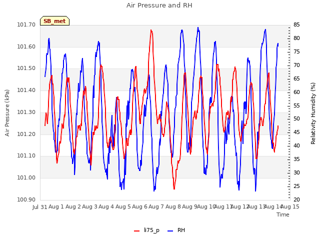 plot of Air Pressure and RH