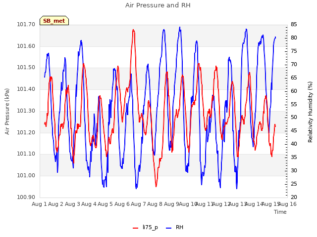 plot of Air Pressure and RH