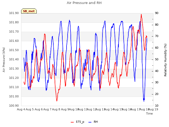 plot of Air Pressure and RH