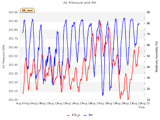 plot of Air Pressure and RH