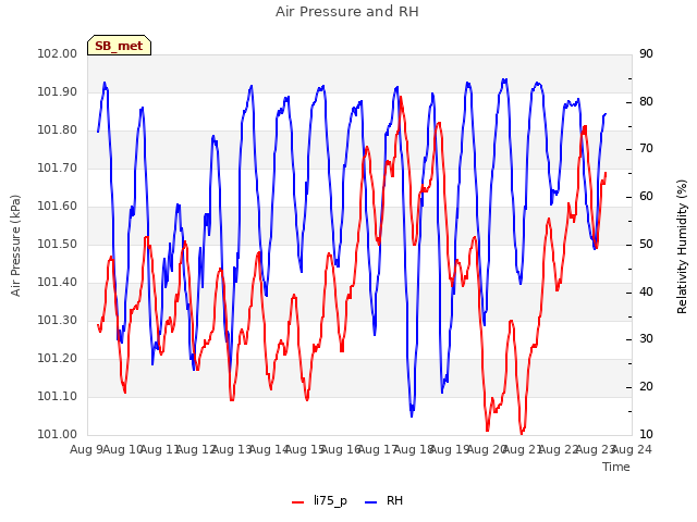 plot of Air Pressure and RH