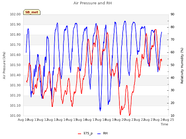 plot of Air Pressure and RH