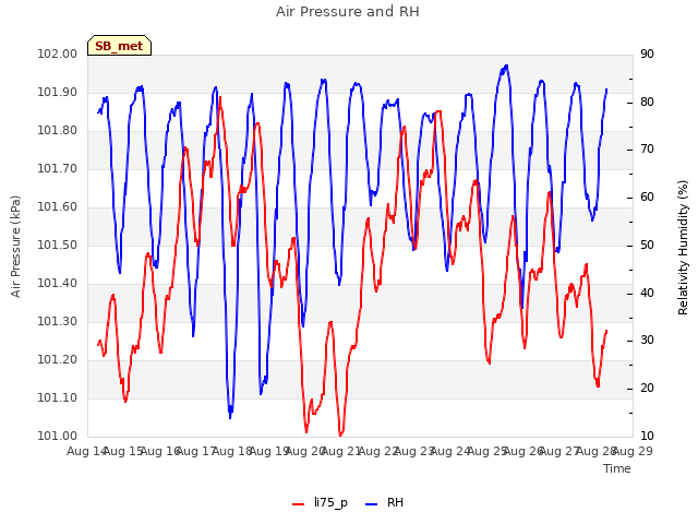 plot of Air Pressure and RH