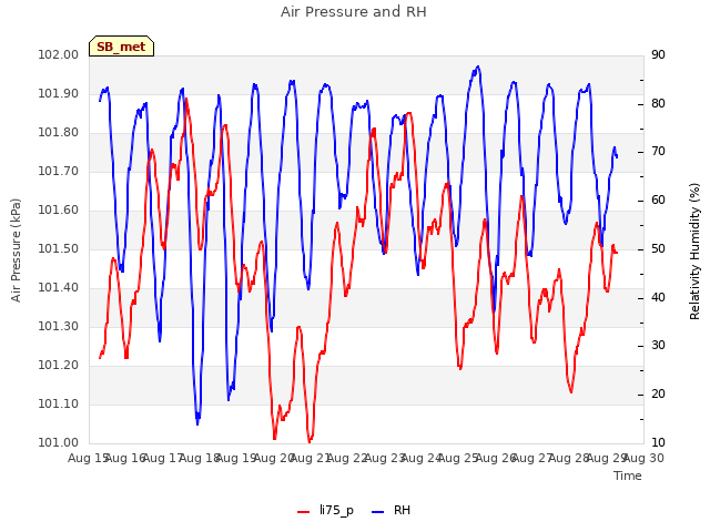 plot of Air Pressure and RH