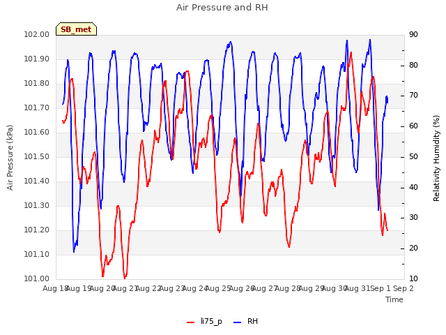 plot of Air Pressure and RH