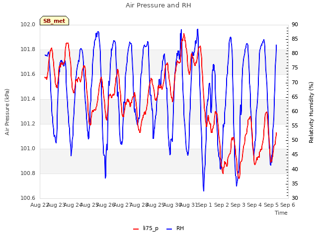 plot of Air Pressure and RH