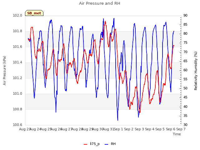 plot of Air Pressure and RH