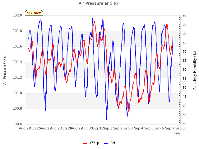 plot of Air Pressure and RH