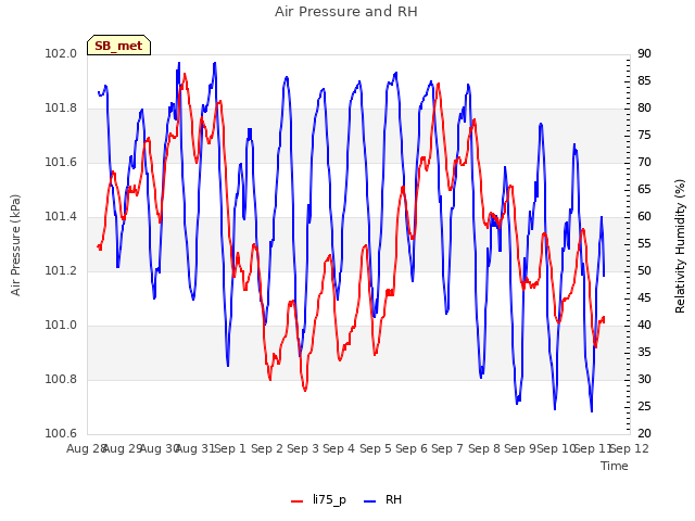 plot of Air Pressure and RH