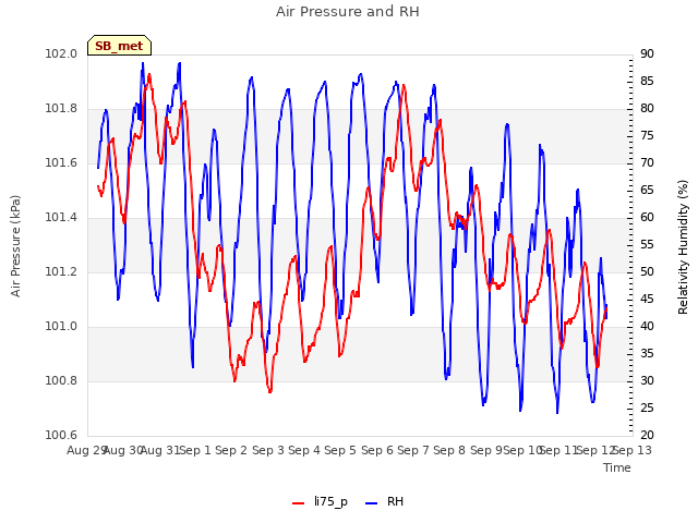 plot of Air Pressure and RH