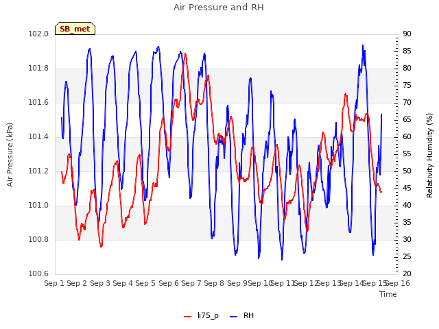 plot of Air Pressure and RH