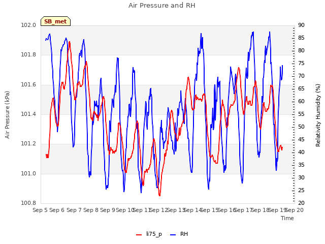 plot of Air Pressure and RH