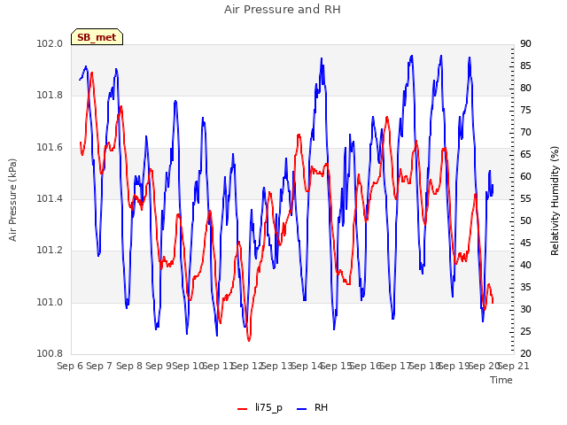 plot of Air Pressure and RH