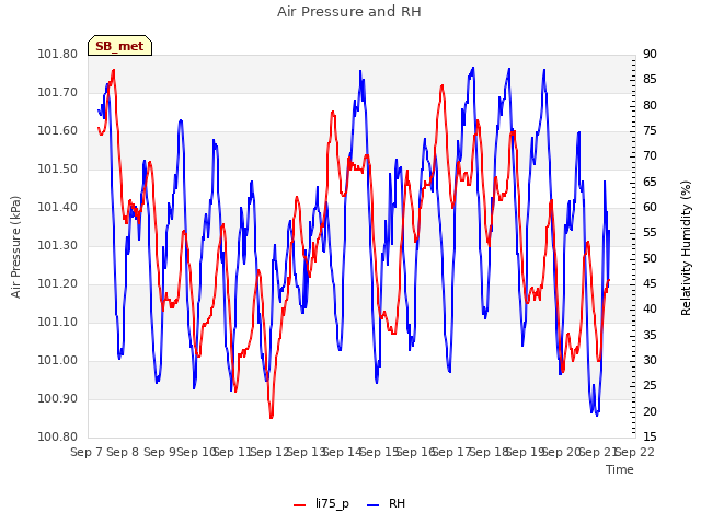 plot of Air Pressure and RH