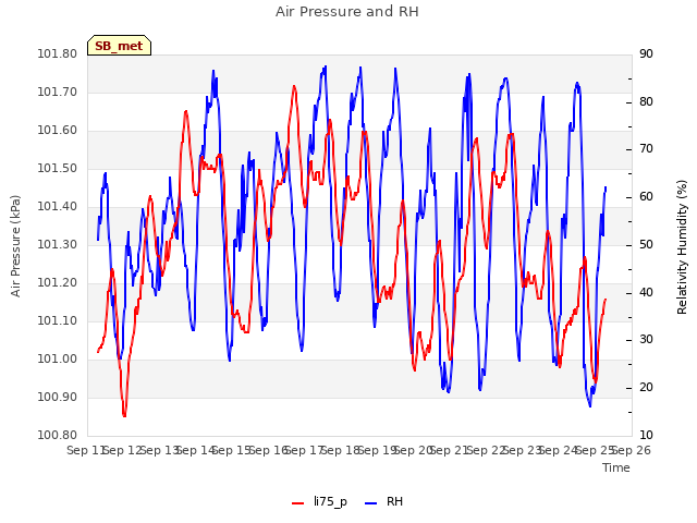 plot of Air Pressure and RH