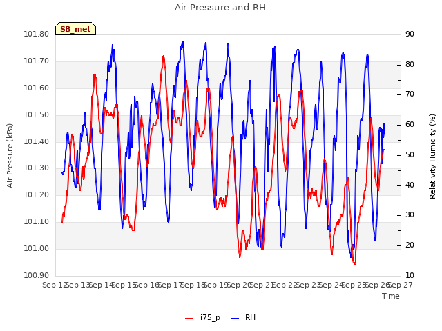 plot of Air Pressure and RH