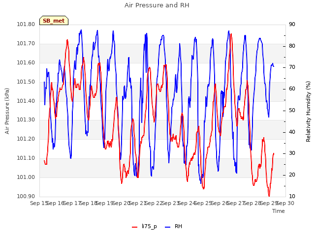 plot of Air Pressure and RH