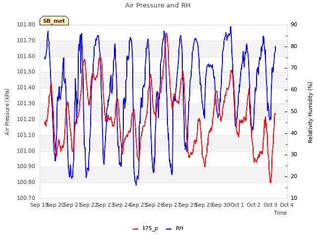 plot of Air Pressure and RH