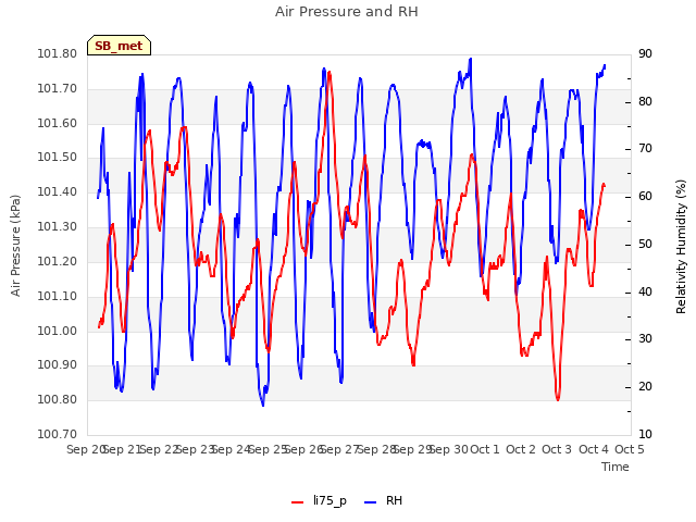 plot of Air Pressure and RH