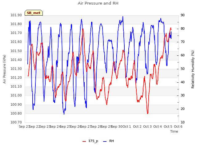 plot of Air Pressure and RH