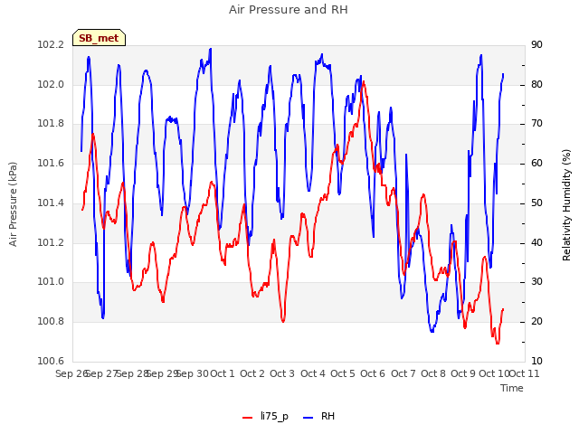 plot of Air Pressure and RH