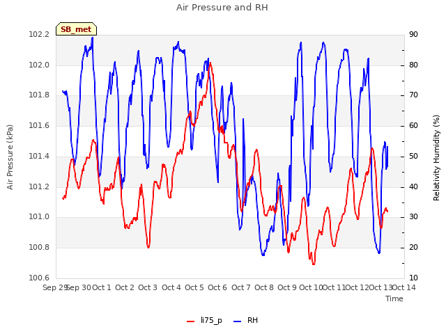 plot of Air Pressure and RH