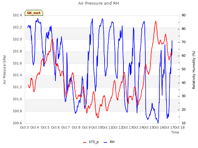 plot of Air Pressure and RH