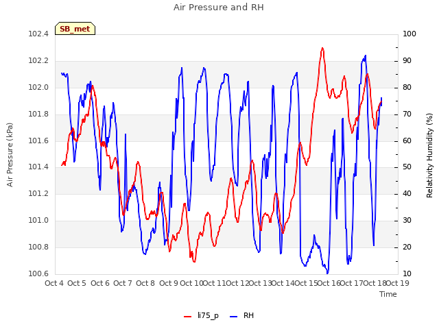 plot of Air Pressure and RH