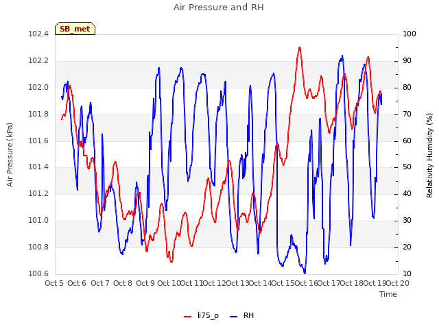 plot of Air Pressure and RH