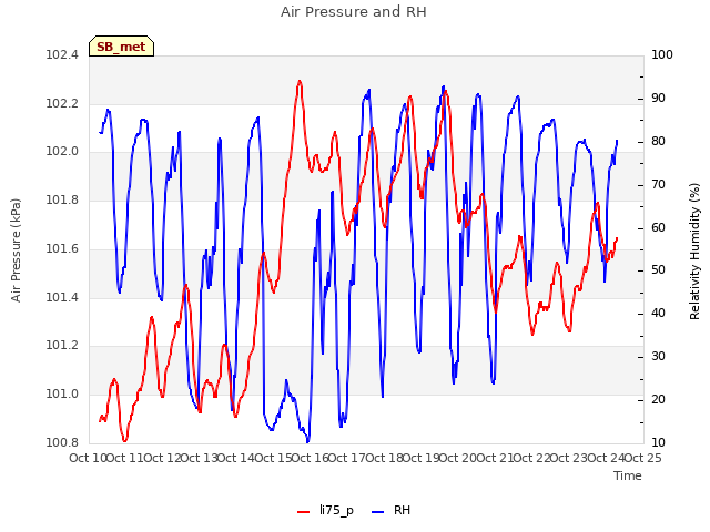 plot of Air Pressure and RH