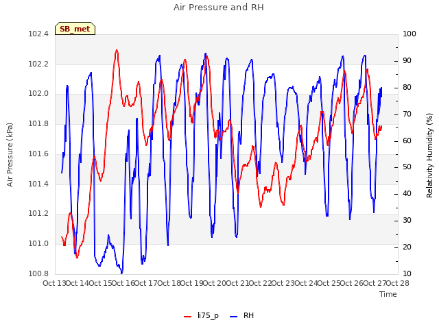 plot of Air Pressure and RH