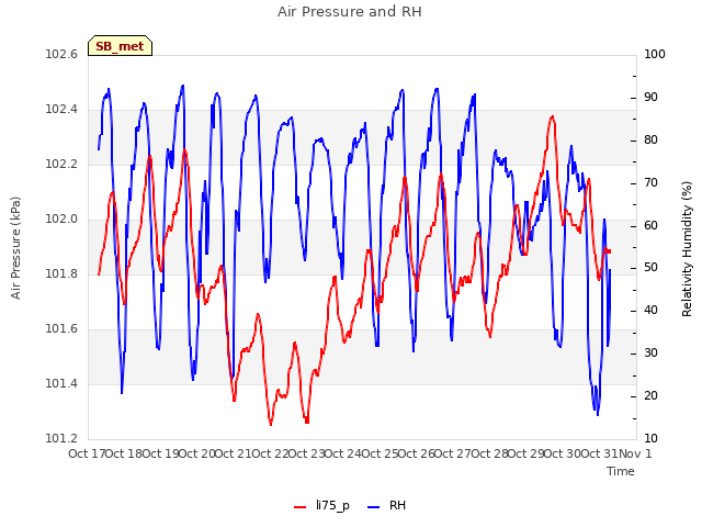 plot of Air Pressure and RH