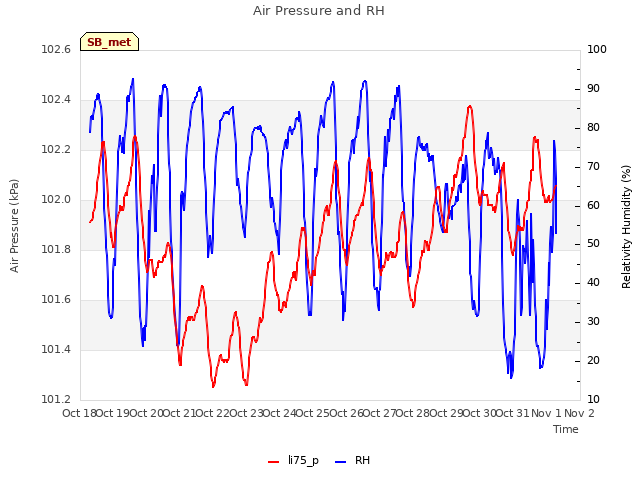 plot of Air Pressure and RH