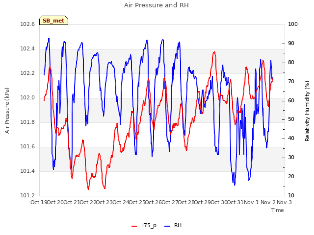 plot of Air Pressure and RH