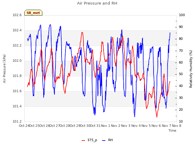 plot of Air Pressure and RH