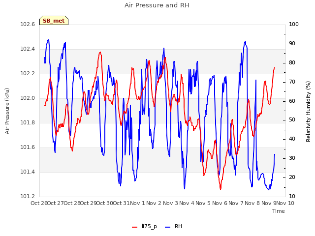 plot of Air Pressure and RH