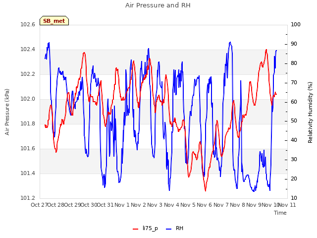 plot of Air Pressure and RH