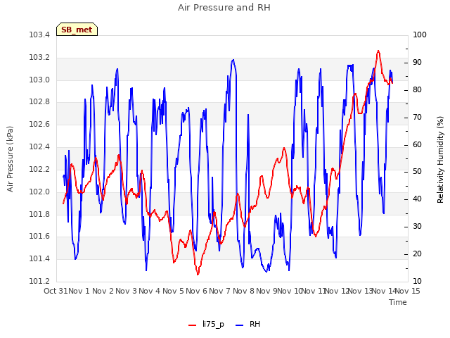 plot of Air Pressure and RH