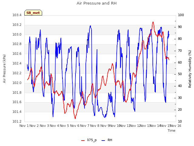 plot of Air Pressure and RH