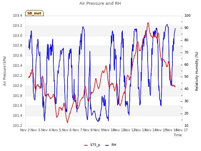 plot of Air Pressure and RH