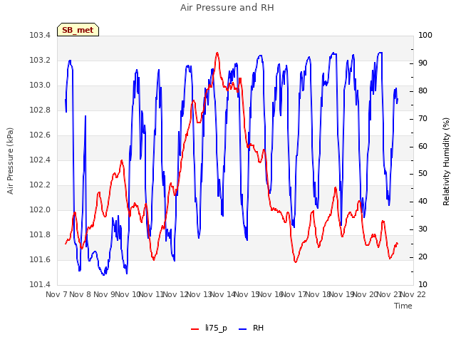 plot of Air Pressure and RH