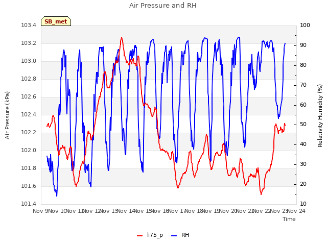 plot of Air Pressure and RH