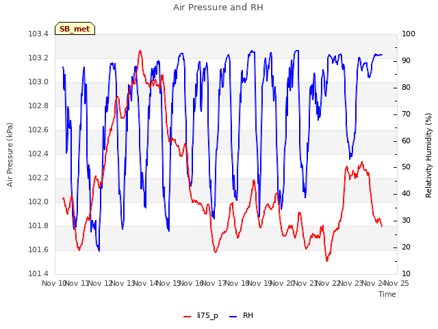 plot of Air Pressure and RH