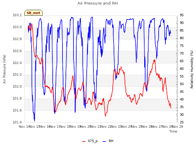 plot of Air Pressure and RH