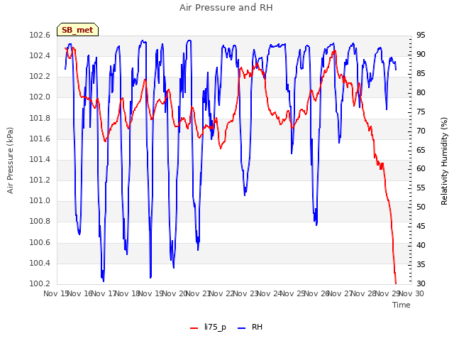 plot of Air Pressure and RH