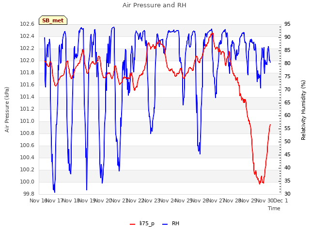 plot of Air Pressure and RH