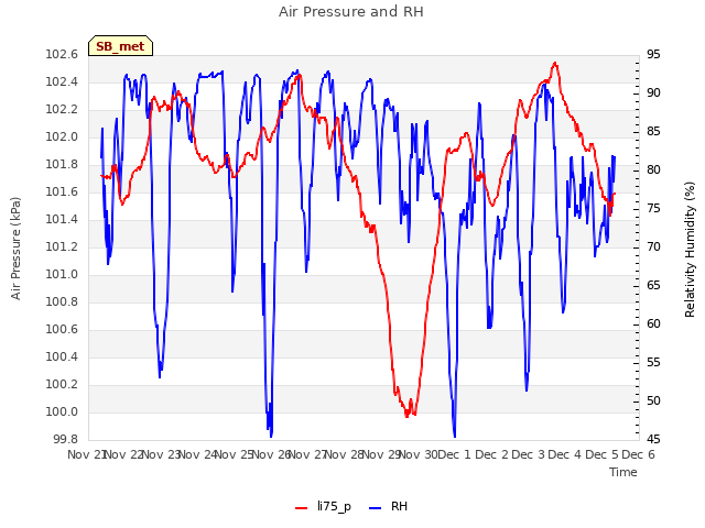 plot of Air Pressure and RH