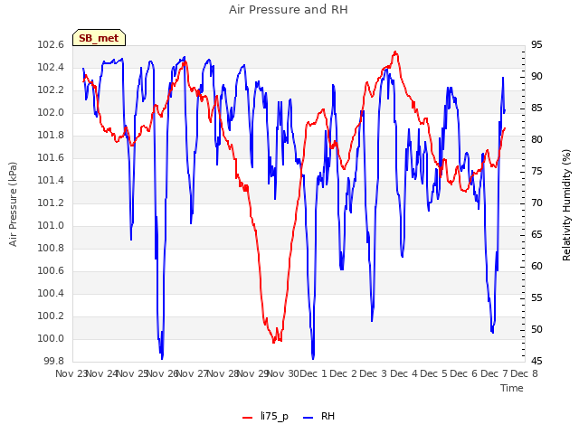 plot of Air Pressure and RH