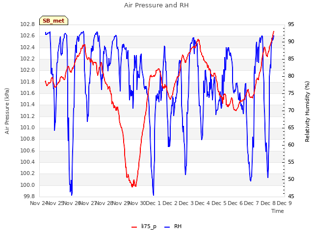 plot of Air Pressure and RH