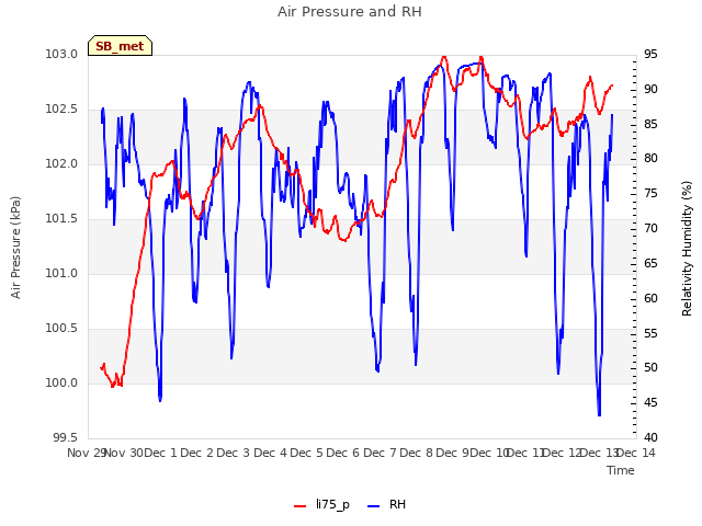 plot of Air Pressure and RH